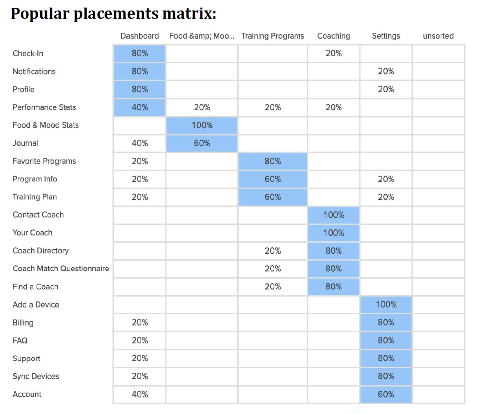 Card Sorting Results